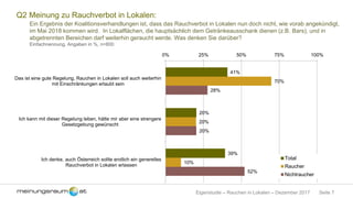 Seite 7Eigenstudie – Rauchen in Lokalen – Dezember 2017
Q2 Meinung zu Rauchverbot in Lokalen:
Ein Ergebnis der Koalitionsverhandlungen ist, dass das Rauchverbot in Lokalen nun doch nicht, wie vorab angekündigt,
im Mai 2018 kommen wird. In Lokalflächen, die hauptsächlich dem Getränkeausschank dienen (z.B. Bars), und in
abgetrennten Bereichen darf weiterhin geraucht werde. Was denken Sie darüber?
Einfachnennung, Angaben in %, n=800
41%
20%
39%
70%
20%
10%
28%
20%
52%
0% 25% 50% 75% 100%
Das ist eine gute Regelung, Rauchen in Lokalen soll auch weiterhin
mit Einschränkungen erlaubt sein
Ich kann mit dieser Regelung leben, hätte mir aber eine strengere
Gesetzgebung gewünscht
Ich denke, auch Österreich sollte endlich ein generelles
Rauchverbot in Lokalen erlassen
Total
Raucher
Nichtraucher
 