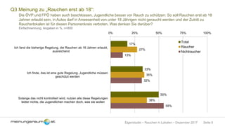 Seite 8Eigenstudie – Rauchen in Lokalen – Dezember 2017
Q3 Meinung zu „Rauchen erst ab 18“:
Die ÖVP und FPÖ haben auch beschlossen, Jugendliche besser vor Rauch zu schützen: So soll Rauchen erst ab 18
Jahren erlaubt sein, in Autos darf in Anwesenheit von unter 18 Jährigen nicht geraucht werden und der Zutritt zu
Raucherlokalen ist für diesen Personenkreis verboten. Was denken Sie darüber?
Einfachnennung, Angaben in %, n=800
17%
33%
50%
27%
35%
38%
13%
32%
55%
0% 25% 50% 75% 100%
Ich fand die bisherige Regelung, die Rauchen ab 16 Jahren erlaubt,
ausreichend
Ich finde, das ist eine gute Regelung, Jugendliche müssen
geschützt werden
Solange das nicht kontrolliert wird, nutzen alle diese Regelungen
leider nichts, die Jugendlichen machen doch, was sie wollen
Total
Raucher
Nichtraucher
 