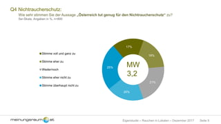 Seite 9Eigenstudie – Rauchen in Lokalen – Dezember 2017
Q4 Nichtraucherschutz:
Wie sehr stimmen Sie der Aussage „Österreich tut genug für den Nichtraucherschutz“ zu?
5er-Skala, Angaben in %, n=800
17%
18%
21%
20%
25%
Stimme voll und ganz zu
Stimme eher zu
Weder/noch
Stimme eher nicht zu
Stimme überhaupt nicht zu
MW
3,2
 