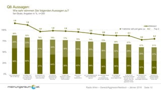 Seite 10Radio Wien – Gereizt/Aggressiv/Neidisch – Jänner 2018
Q6 Aussagen:
Wie sehr stimmen Sie folgenden Aussagen zu?
5er-Skala, Angaben in %, n=300
58% 60%
37%
44%
38% 40% 39% 34% 36% 38%
32% 30%
29% 23%
41%
34%
38% 35% 35%
38% 32% 29%
29% 31%
88%
83%
78% 78% 77%
75% 74% 72%
69% 67%
61% 61%
0%
25%
50%
75%
100%
Mehr Selbstreflexion
täte uns allen gut
Wir sollten mehr
in uns gehen und
nicht dauernd aufs
Handy starren
Die Menschen sind
viel zu sehr mit sich
selbst beschäftigt
Die dauernde
Reizüberflutung
überfordert die
Menschen
Es leben viele
Menschen im Gefühl,
weniger zu haben,
als die anderen
Neid nimmt in
unserer
Gesellschaft zu
Die Leistungsgesellschaft
macht die Menschen
aggressiv
Die Leute leben heute
in einer
Grundanspannung,
die es früher nicht gab
Die Toleranz hat
in den letzten
Jahren abgenommen
So wie sich die
Gesellschaft entwickelt
darf man sich nicht
wundern, wenn die
Menschen immer
aggressiver werden
Die Menschen sind
von modernen
Kommunikations-
technologien überfordert
Menschen mit
Minderwertigkeits-
gefühlen werden
immer mehr
1=stimme voll und ganz zu 2 Top 2
1,6
1,6
1,9 1,9 1,9 1,9
2,0
2,0 2,1 2,1
2,2
2,2
Mittelwert
 