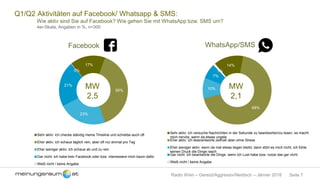Seite 7Radio Wien – Gereizt/Aggressiv/Neidisch – Jänner 2018
Q1/Q2 Aktivitäten auf Facebook/ Whatsapp & SMS:
Wie aktiv sind Sie auf Facebook? Wie gehen Sie mit WhatsApp bzw. SMS um?
4er-Skala, Angaben in %, n=300
17%
39%
23%
21%
0%
Sehr aktiv: ich checke ständig meine Timeline und schreibe auch oft
Eher aktiv: ich schaue täglich rein, aber oft nur einmal pro Tag
Eher weniger aktiv: ich schaue ab und zu rein
Gar nicht: ich habe kein Facebook oder bzw. interessiere mich kaum dafür
Weiß nicht / keine Angabe
MW
2,5
14%
68%
10%
7%
1%
Sehr aktiv: ich versuche Nachrichten in der Sekunde zu beantworten/zu lesen, es macht
mich nervös, wenn da etwas ungele
Eher aktiv: ich lese/antworte zeitnah aber ohne Stress
Eher weniger aktiv: wenn da mal etwas liegen bleibt, dann stört es mich nicht, ich fühle
keinen Druck die Dinge rasch
Gar nicht: ich beantworte die Dinge, wenn ich Lust habe bzw. nutze das gar nicht
Weiß nicht / keine Angabe
MW
2,1
Facebook WhatsApp/SMS
 