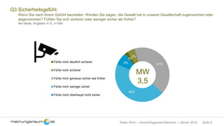 Seite 8Radio Wien – Gereizt/Aggressiv/Neidisch – Jänner 2018
Q3 Sicherheitsgefühl:
Wenn Sie nach Ihrem Gefühl beurteilen: Würden Sie sagen, die Gewalt hat in unserer Gesellschaft zugenommen oder
abgenommen? Fühlen Sie sich sicherer oder weniger sicher als früher?
4er-Skala, Angaben in %, n=300
2%
5%
41%
44%
8%Fühle mich deutlich sicherer
Fühle mich sicherer
Fühle mich genauso sicher wie früher
Fühle mich weniger sicher
Fühle mich überhaupt nicht sicher
MW
3,5
 