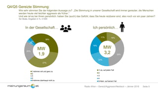 Seite 9Radio Wien – Gereizt/Aggressiv/Neidisch – Jänner 2018
Q4/Q5 Gereizte Stimmung:
Wie sehr stimmen Sie der folgenden Aussage zu? „Die Stimmung in unserer Gesellschaft wird immer gereizter, die Menschen
werden heute viel leichter aggressiv als früher.“
Und wie ist es bei Ihnen persönlich: haben Sie (auch) das Gefühl, dass Sie heute reizbarer sind, also noch vor ein paar Jahren?
4er-Skala, Angaben in %, n=300
In der Gesellschaft… Ich persönlich…
38%
37%
20%
2%
3%
1=stimme voll und ganz zu
2
3
4
5=stimme überhaupt nicht zu
MW
1,9
11% 16%
33%
22%
19%
1=Ja, auf jeden Fall
2
3
4
5=Nein, auf keinen Fall
MW
3,2
 