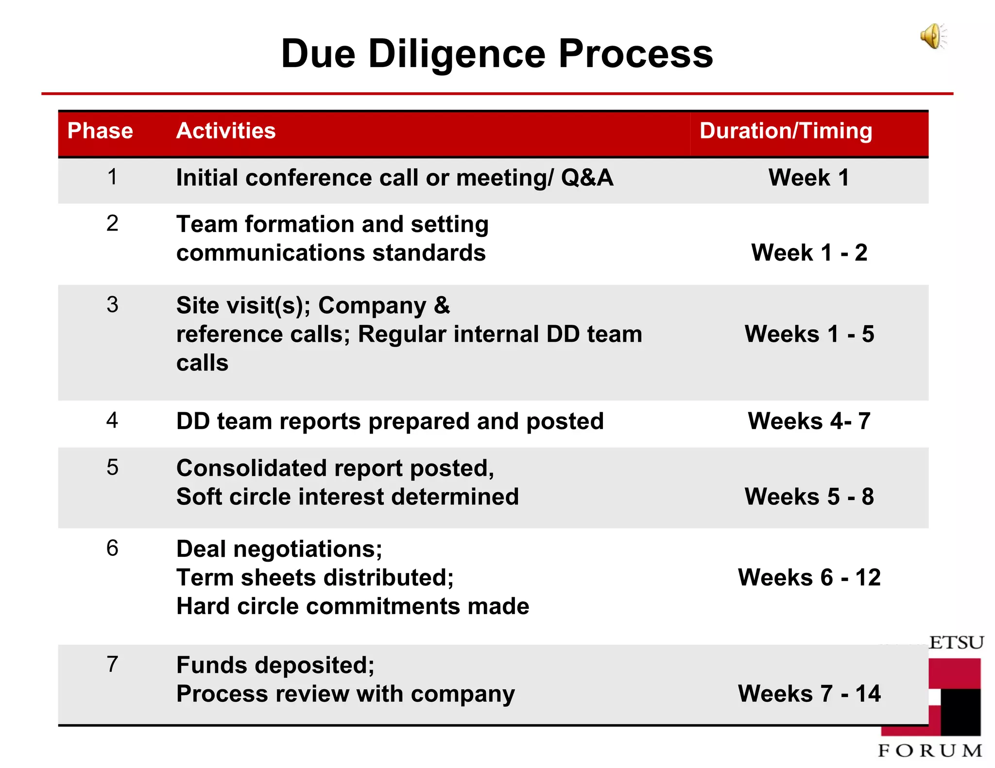 Due Diligence Process Phase Activities Duration/Timing 1 Initial conference call or meeting/ Q&A Week 1 2 Team formation and setting communications standards Week 1 - 2 3 Site visit(s); Company & reference calls; Regular internal DD team calls Weeks 1 - 5 4 DD team reports prepared and posted Weeks 4- 7 5 Consolidated report posted,  Soft circle interest determined Weeks 5 - 8 6 Deal negotiations;  Term sheets distributed;  Hard circle commitments made Weeks 6 - 12 7 Funds deposited;  Process review with company Weeks 7 - 14 