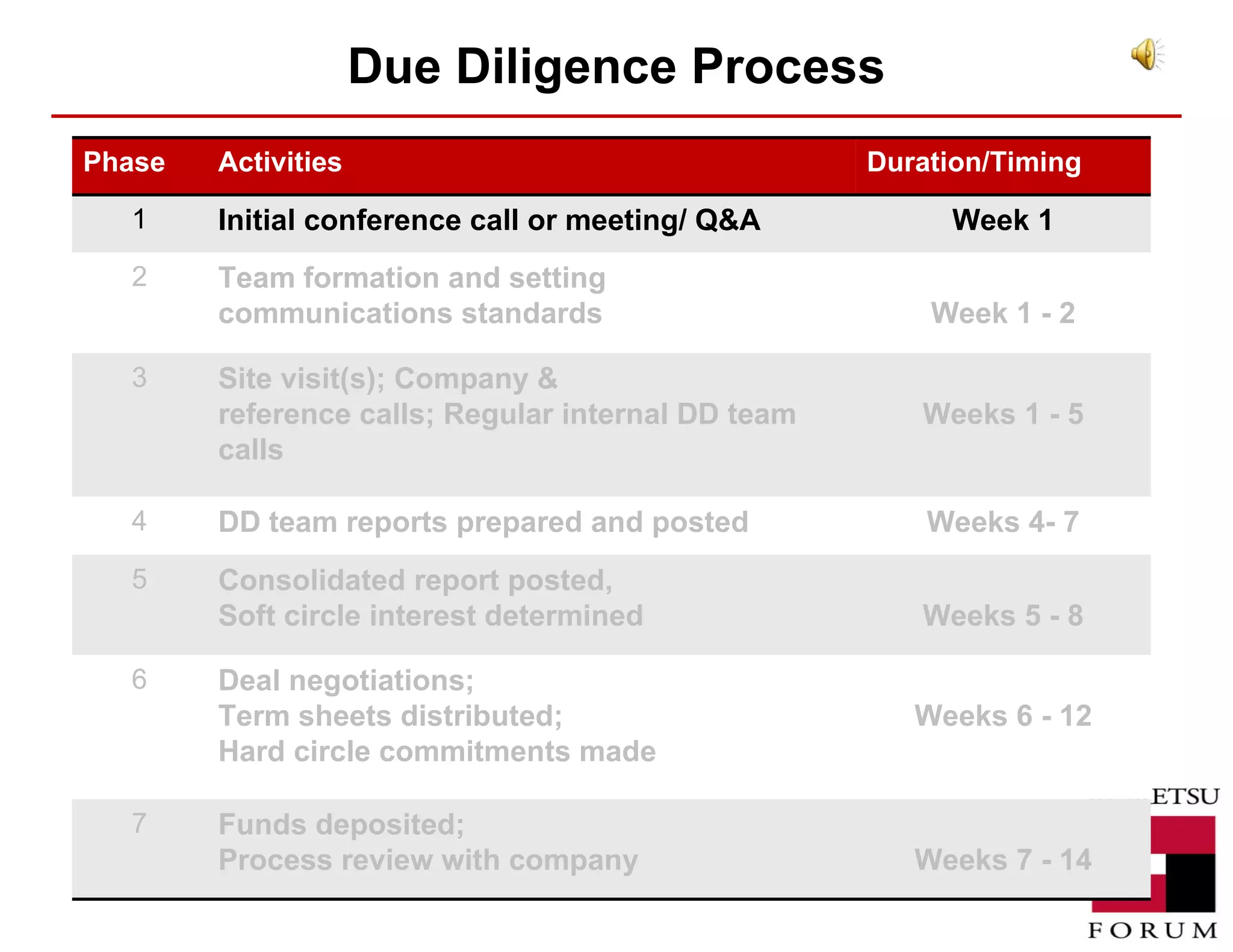 Due Diligence Process Phase Activities Duration/Timing 1 Initial conference call or meeting/ Q&A Week 1 2 Team formation and setting communications standards Week 1 - 2 3 Site visit(s); Company & reference calls; Regular internal DD team calls Weeks 1 - 5 4 DD team reports prepared and posted Weeks 4- 7 5 Consolidated report posted,  Soft circle interest determined Weeks 5 - 8 6 Deal negotiations;  Term sheets distributed;  Hard circle commitments made Weeks 6 - 12 7 Funds deposited;  Process review with company Weeks 7 - 14 