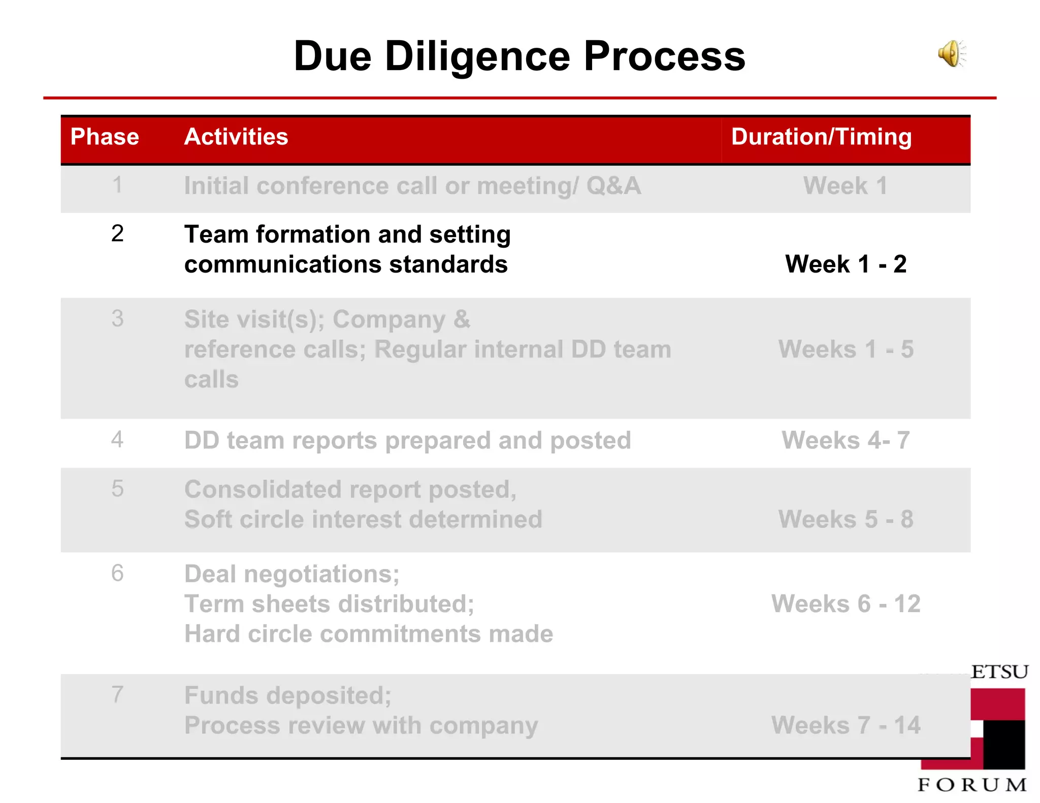 Due Diligence Process Phase Activities Duration/Timing 1 Initial conference call or meeting/ Q&A Week 1 2 Team formation and setting communications standards Week 1 - 2 3 Site visit(s); Company & reference calls; Regular internal DD team calls Weeks 1 - 5 4 DD team reports prepared and posted Weeks 4- 7 5 Consolidated report posted,  Soft circle interest determined Weeks 5 - 8 6 Deal negotiations;  Term sheets distributed;  Hard circle commitments made Weeks 6 - 12 7 Funds deposited;  Process review with company Weeks 7 - 14 