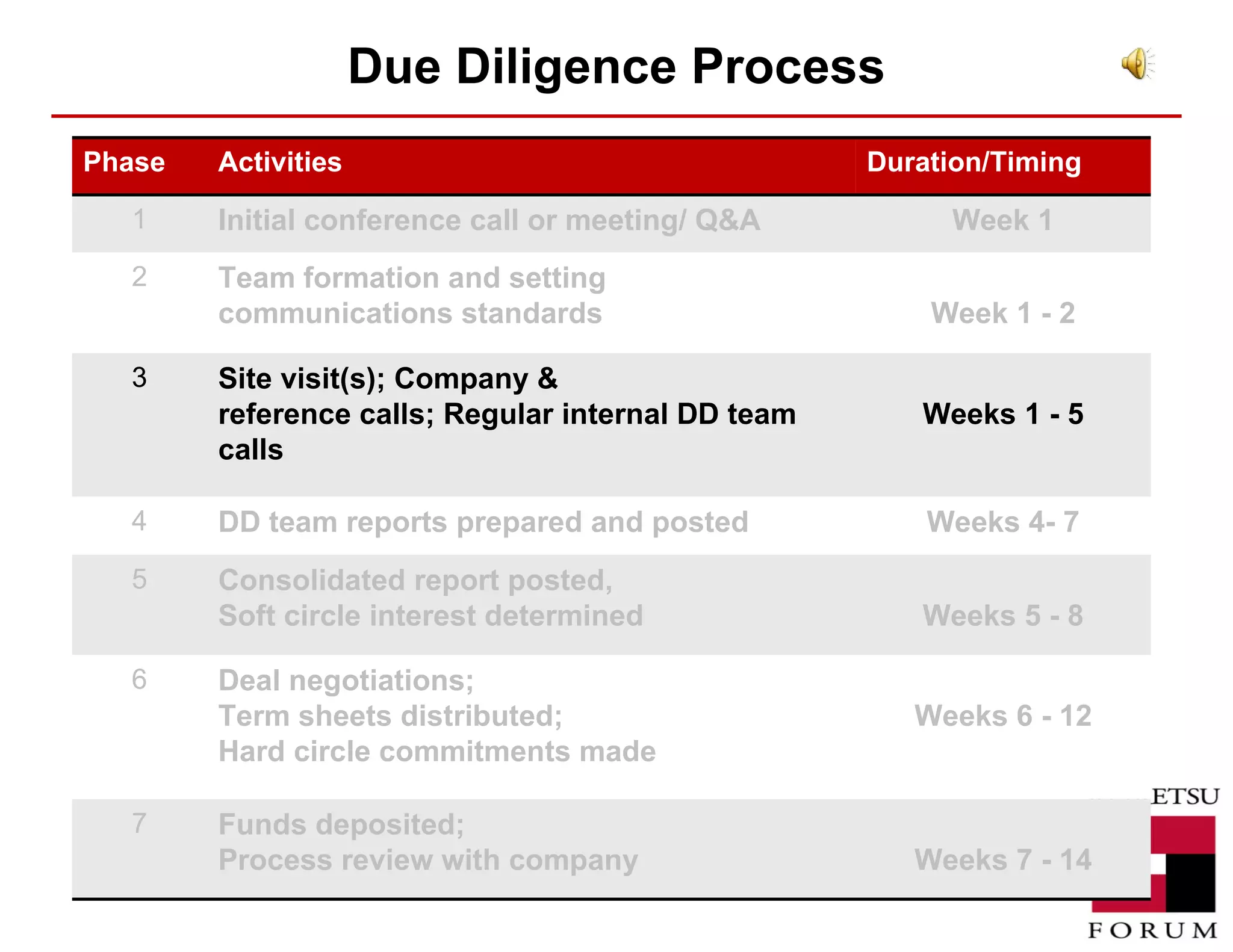 Due Diligence Process Phase Activities Duration/Timing 1 Initial conference call or meeting/ Q&A Week 1 2 Team formation and setting communications standards Week 1 - 2 3 Site visit(s); Company & reference calls; Regular internal DD team calls Weeks 1 - 5 4 DD team reports prepared and posted Weeks 4- 7 5 Consolidated report posted,  Soft circle interest determined Weeks 5 - 8 6 Deal negotiations;  Term sheets distributed;  Hard circle commitments made Weeks 6 - 12 7 Funds deposited;  Process review with company Weeks 7 - 14 