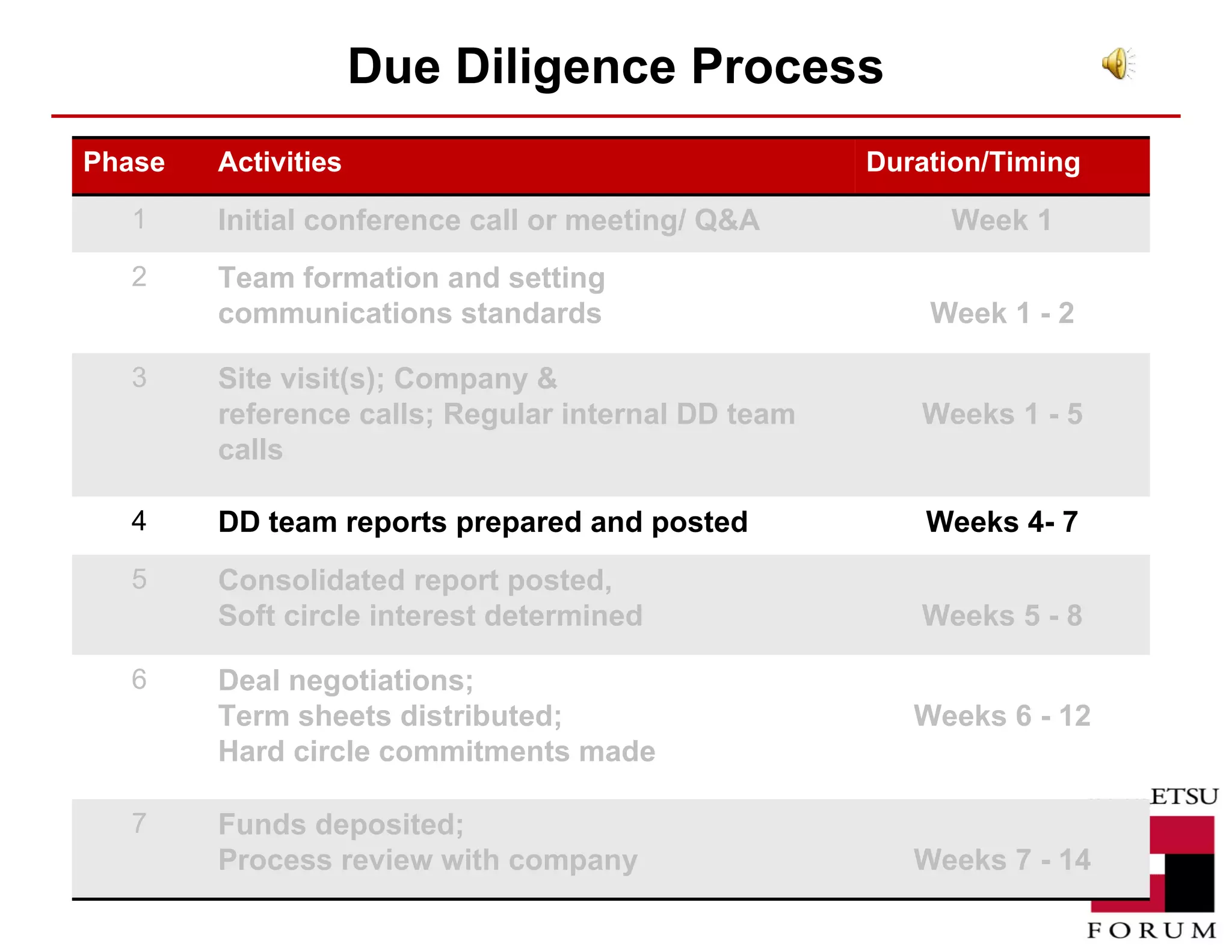 Due Diligence Process Phase Activities Duration/Timing 1 Initial conference call or meeting/ Q&A Week 1 2 Team formation and setting communications standards Week 1 - 2 3 Site visit(s); Company & reference calls; Regular internal DD team calls Weeks 1 - 5 4 DD team reports prepared and posted Weeks 4- 7 5 Consolidated report posted,  Soft circle interest determined Weeks 5 - 8 6 Deal negotiations;  Term sheets distributed;  Hard circle commitments made Weeks 6 - 12 7 Funds deposited;  Process review with company Weeks 7 - 14 