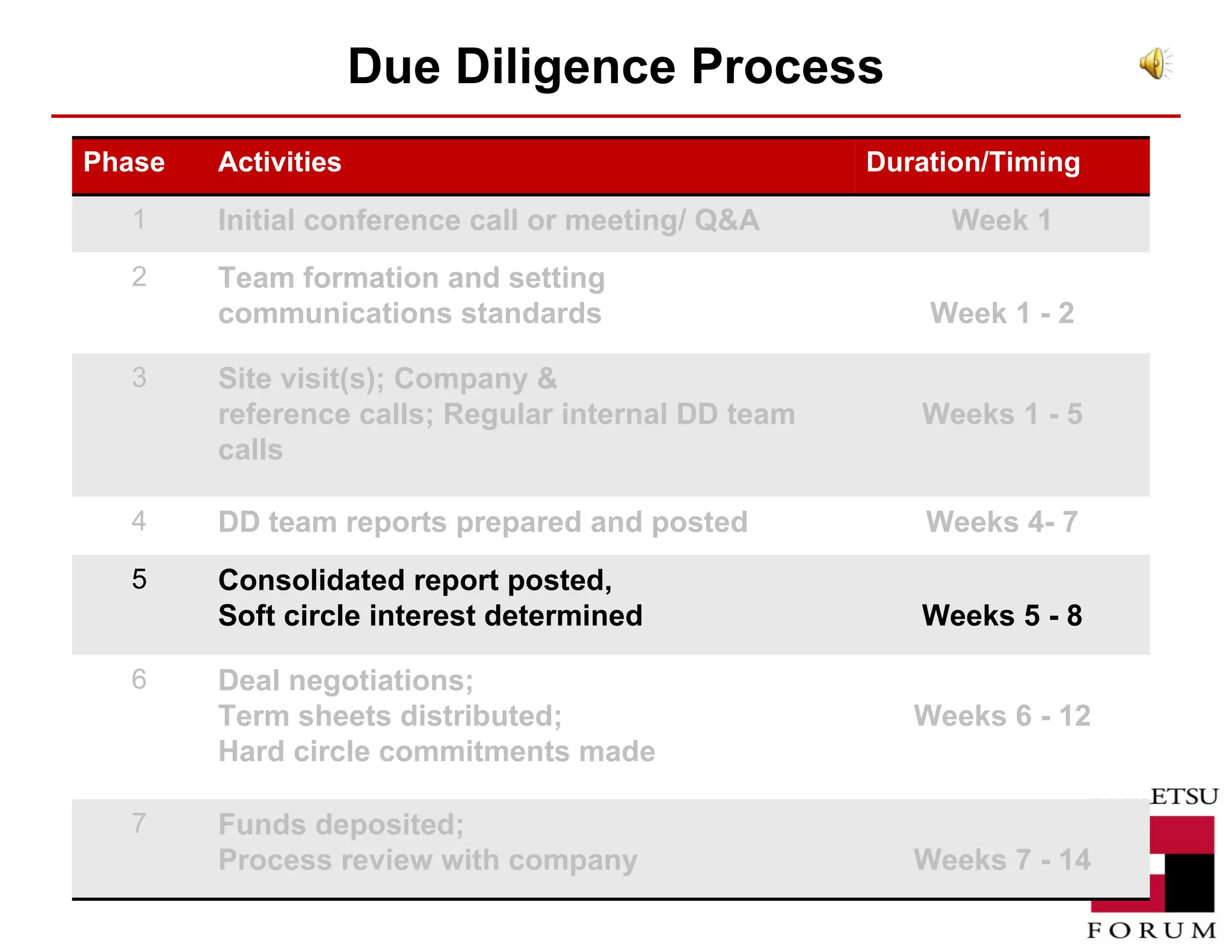 Due Diligence Process Phase Activities Duration/Timing 1 Initial conference call or meeting/ Q&A Week 1 2 Team formation and setting communications standards Week 1 - 2 3 Site visit(s); Company & reference calls; Regular internal DD team calls Weeks 1 - 5 4 DD team reports prepared and posted Weeks 4- 7 5 Consolidated report posted,  Soft circle interest determined Weeks 5 - 8 6 Deal negotiations;  Term sheets distributed;  Hard circle commitments made Weeks 6 - 12 7 Funds deposited;  Process review with company Weeks 7 - 14 