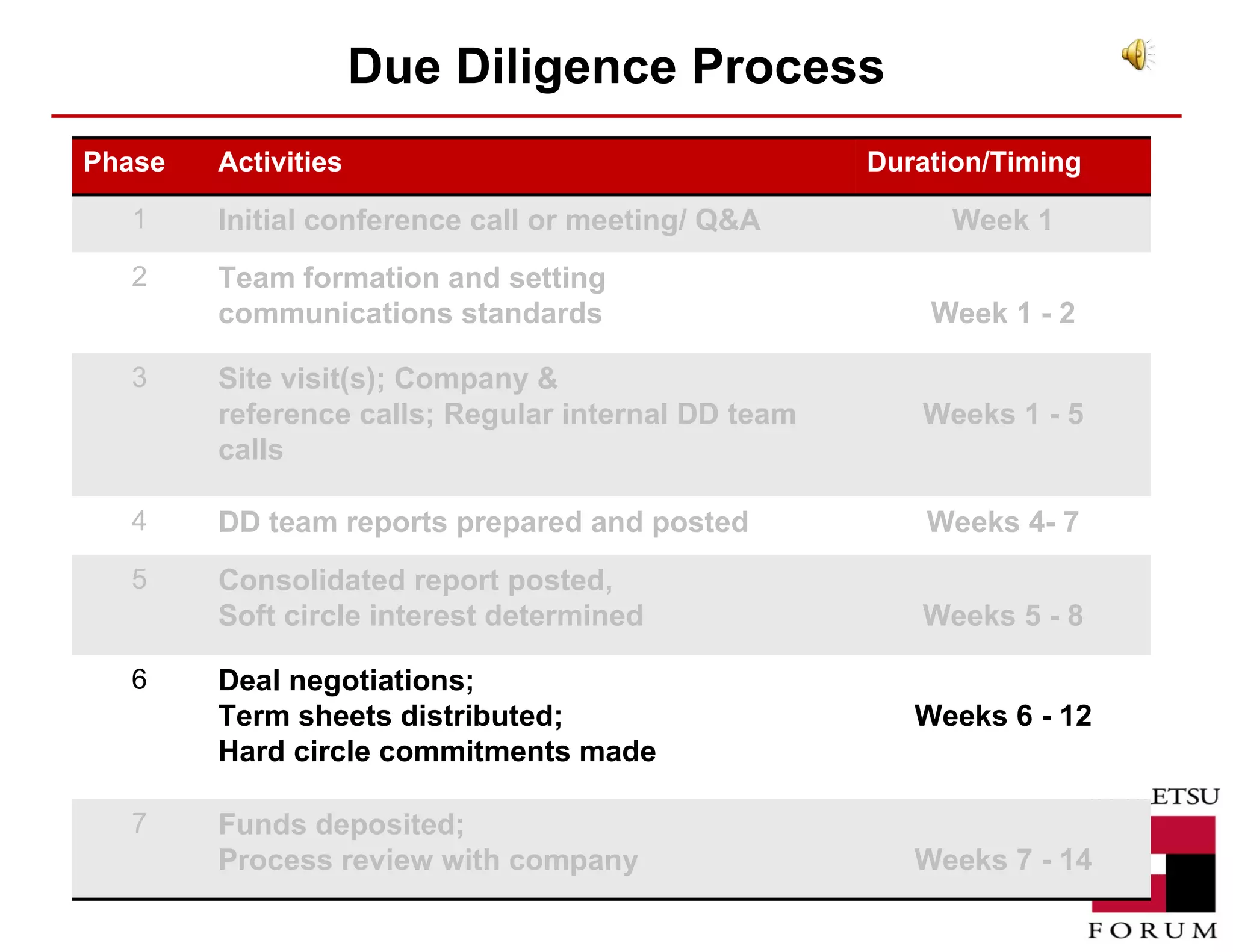 Due Diligence Process Phase Activities Duration/Timing 1 Initial conference call or meeting/ Q&A Week 1 2 Team formation and setting communications standards Week 1 - 2 3 Site visit(s); Company & reference calls; Regular internal DD team calls Weeks 1 - 5 4 DD team reports prepared and posted Weeks 4- 7 5 Consolidated report posted,  Soft circle interest determined Weeks 5 - 8 6 Deal negotiations;  Term sheets distributed;  Hard circle commitments made Weeks 6 - 12 7 Funds deposited;  Process review with company Weeks 7 - 14 