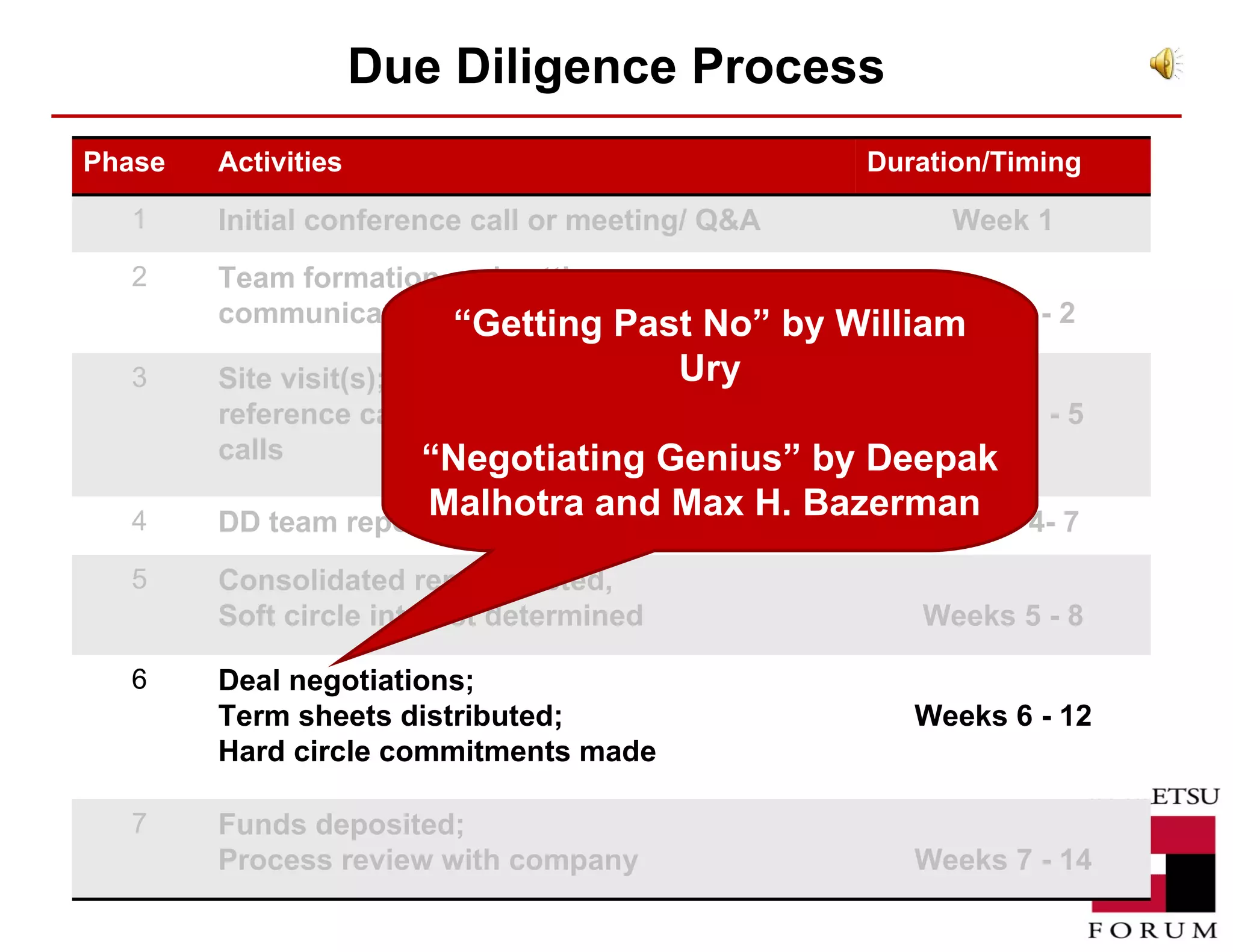 Due Diligence Process “ Getting Past No” by William Ury “ Negotiating Genius” by Deepak Malhotra and Max H. Bazerman  Phase Activities Duration/Timing 1 Initial conference call or meeting/ Q&A Week 1 2 Team formation and setting communications standards Week 1 - 2 3 Site visit(s); Company & reference calls; Regular internal DD team calls Weeks 1 - 5 4 DD team reports prepared and posted Weeks 4- 7 5 Consolidated report posted,  Soft circle interest determined Weeks 5 - 8 6 Deal negotiations;  Term sheets distributed;  Hard circle commitments made Weeks 6 - 12 7 Funds deposited;  Process review with company Weeks 7 - 14 