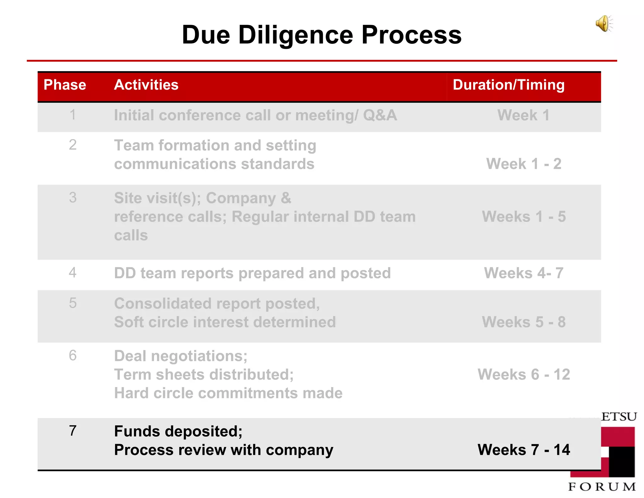 Due Diligence Process Phase Activities Duration/Timing 1 Initial conference call or meeting/ Q&A Week 1 2 Team formation and setting communications standards Week 1 - 2 3 Site visit(s); Company & reference calls; Regular internal DD team calls Weeks 1 - 5 4 DD team reports prepared and posted Weeks 4- 7 5 Consolidated report posted,  Soft circle interest determined Weeks 5 - 8 6 Deal negotiations;  Term sheets distributed;  Hard circle commitments made Weeks 6 - 12 7 Funds deposited;  Process review with company Weeks 7 - 14 