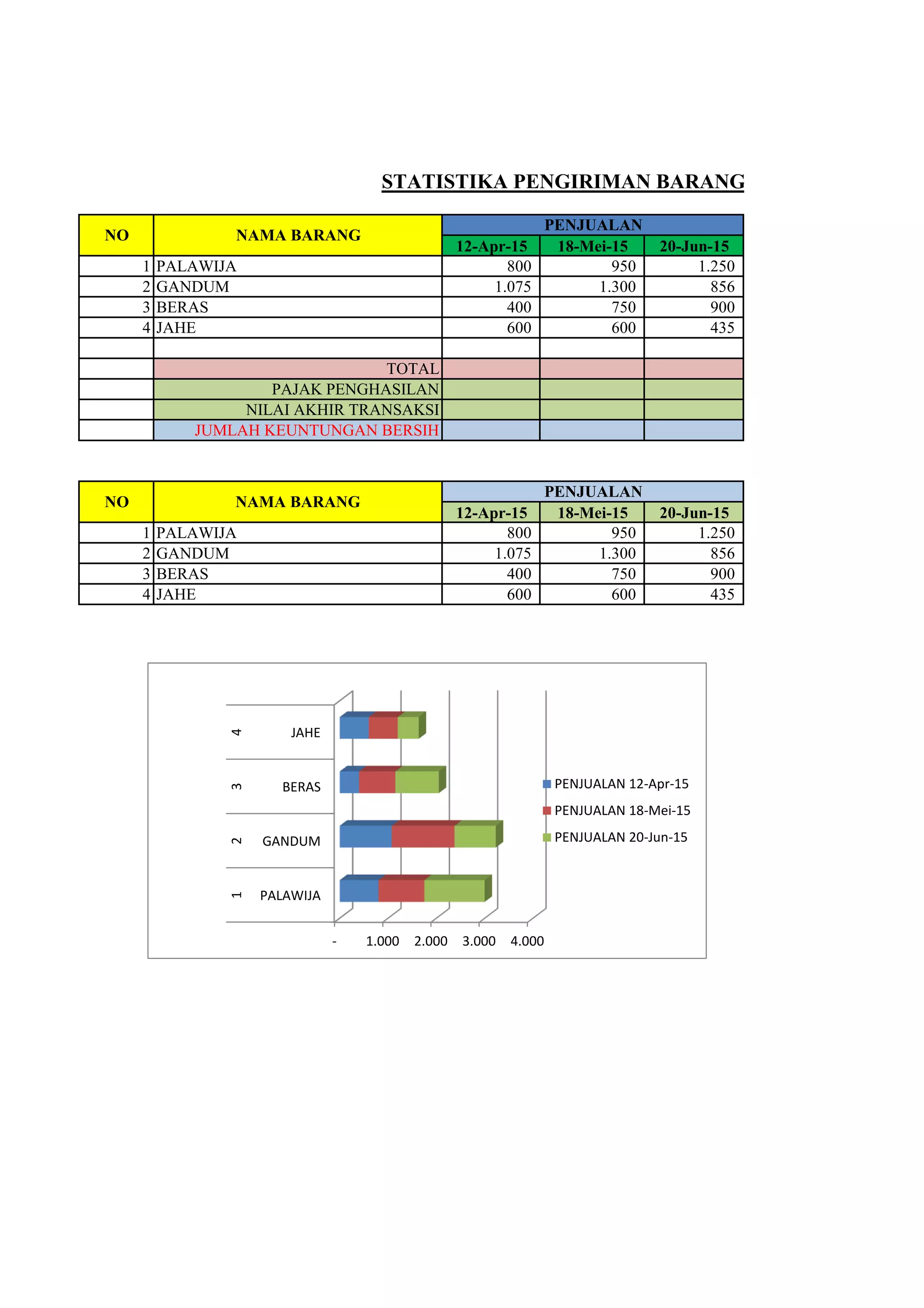 12-Apr-15 18-Mei-15 20-Jun-15
1 PALAWIJA 800 950 1.250
2 GANDUM 1.075 1.300 856
3 BERAS 400 750 900
4 JAHE 600 600 435
TOTAL
PAJAK PENGHASILAN
NILAI AKHIR TRANSAKSI
JUMLAH KEUNTUNGAN BERSIH
12-Apr-15 18-Mei-15 20-Jun-15
1 PALAWIJA 800 950 1.250
2 GANDUM 1.075 1.300 856
3 BERAS 400 750 900
4 JAHE 600 600 435
NO NAMA BARANG
PENJUALAN
STATISTIKA PENGIRIMAN BARANG
PENJUALAN
NO NAMA BARANG
- 1.000 2.000 3.000 4.000
PALAWIJA
GANDUM
BERAS
JAHE
1234
PENJUALAN 12-Apr-15
PENJUALAN 18-Mei-15
PENJUALAN 20-Jun-15