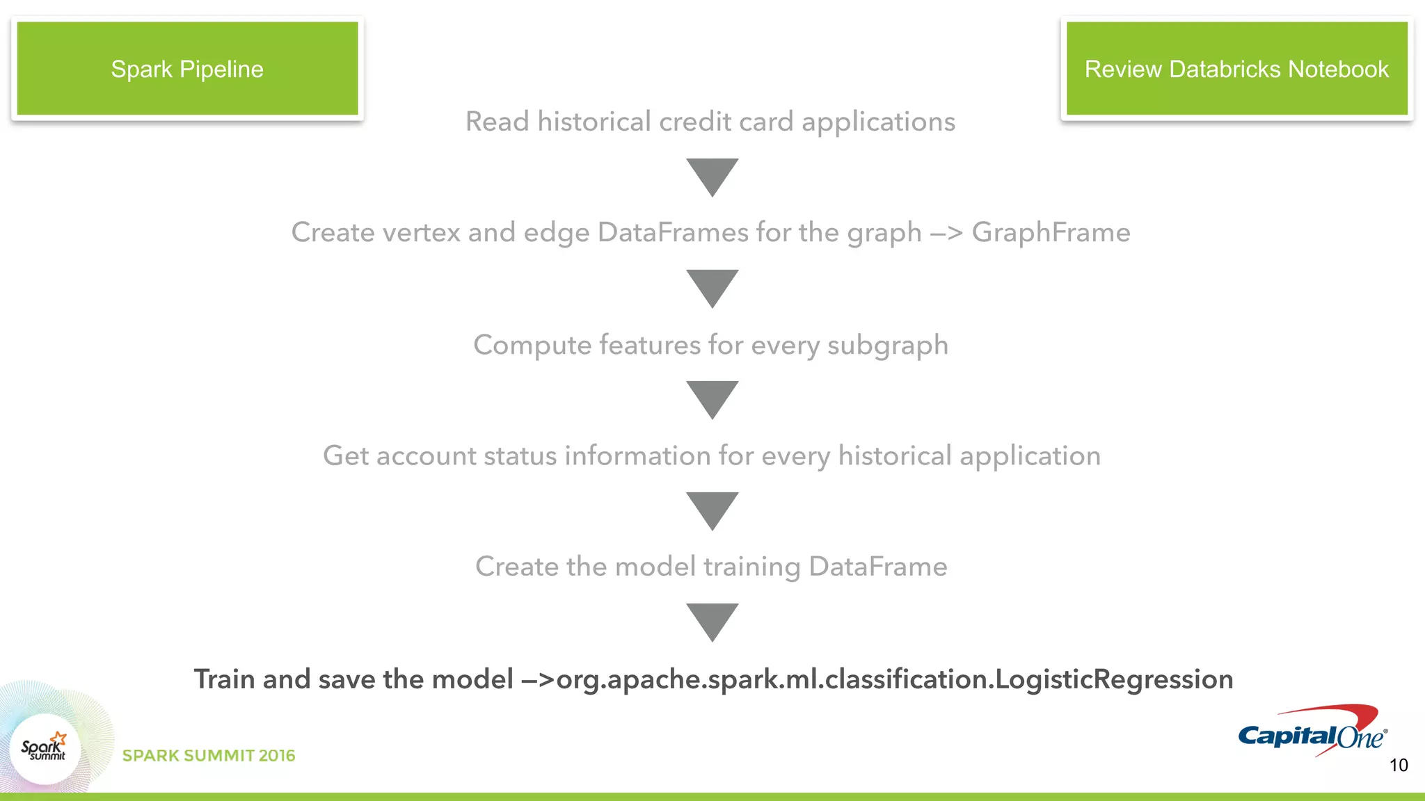 Read historical credit card applications
Create vertex and edge DataFrames for the graph —> GraphFrame
Compute features for every subgraph
Train and save the model —>org.apache.spark.ml.classiﬁcation.LogisticRegression
Create the model training DataFrame
Get account status information for every historical application
Review Databricks NotebookSpark Pipeline
10
 