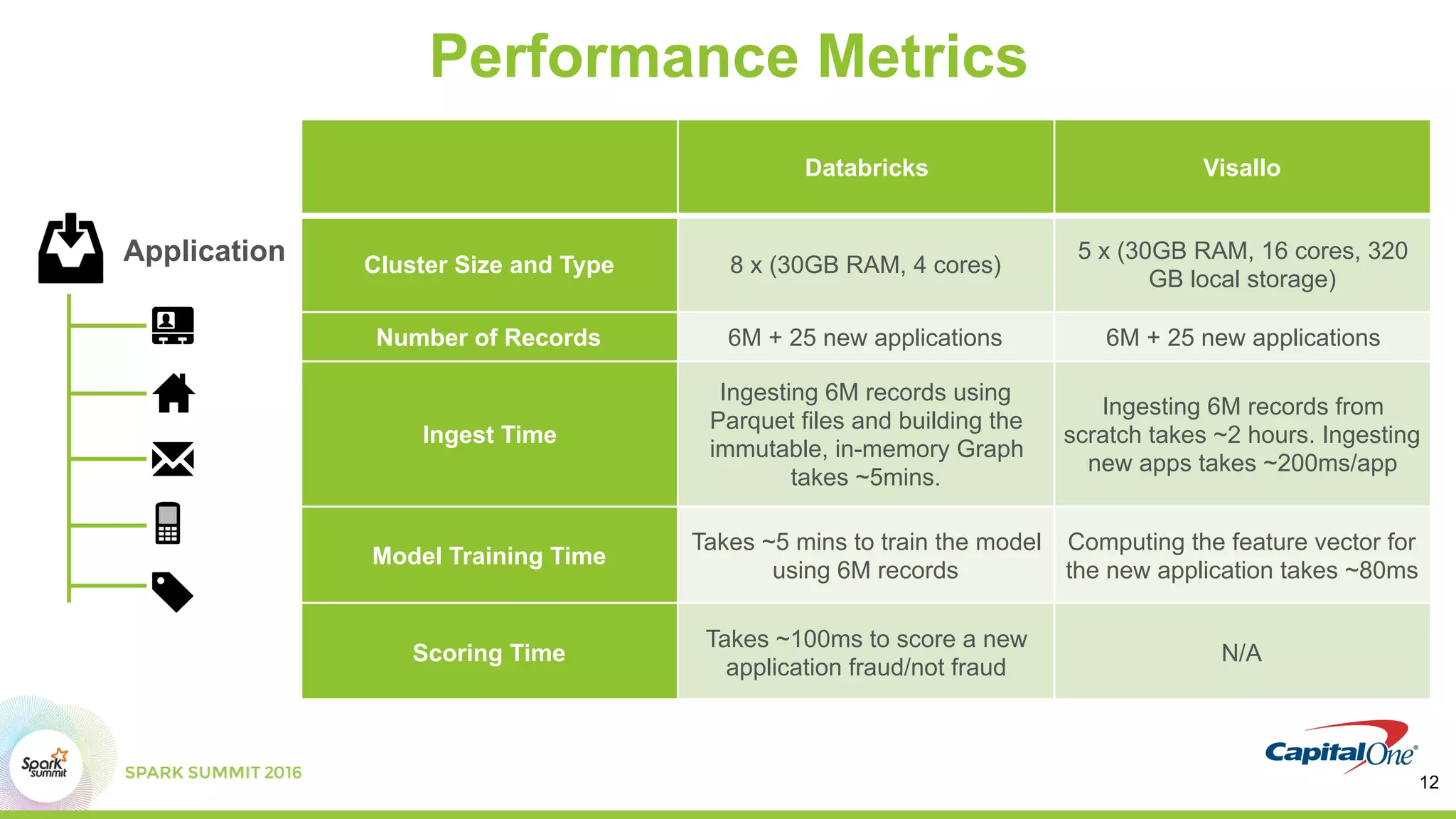 Performance Metrics
Application
12
Databricks Visallo
Cluster Size and Type 8 x (30GB RAM, 4 cores)
5 x (30GB RAM, 16 cores, 320
GB local storage)
Number of Records 6M + 25 new applications 6M + 25 new applications
Ingest Time
Ingesting 6M records using
Parquet files and building the
immutable, in-memory Graph
takes ~5mins.
Ingesting 6M records from
scratch takes ~2 hours. Ingesting
new apps takes ~200ms/app
Model Training Time
Takes ~5 mins to train the model
using 6M records
Computing the feature vector for
the new application takes ~80ms
Scoring Time
Takes ~100ms to score a new
application fraud/not fraud
N/A
 