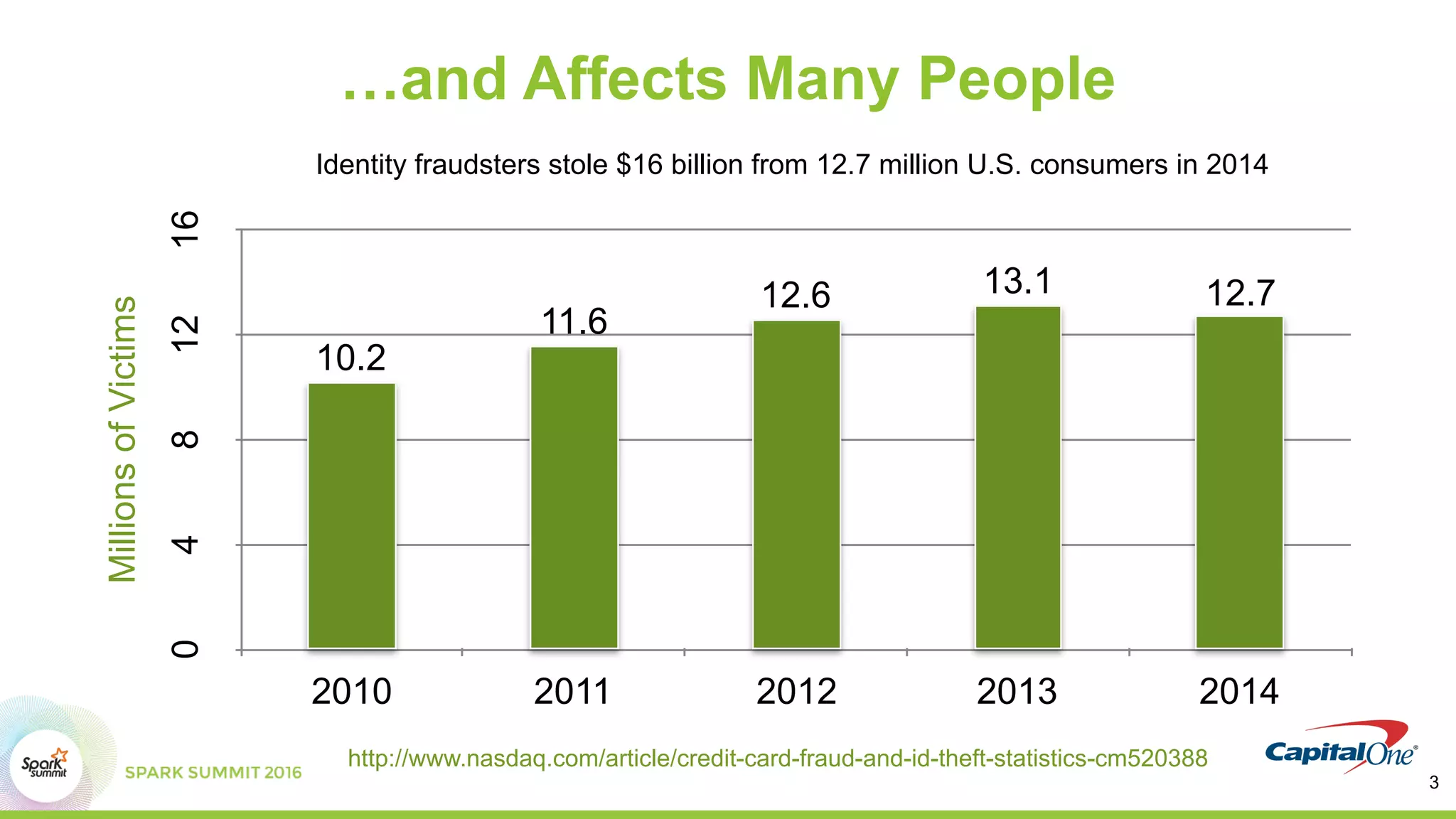 …and Affects Many People
http://www.nasdaq.com/article/credit-card-fraud-and-id-theft-statistics-cm520388
MillionsofVictims
0481216
2010 2011 2012 2013 2014
12.713.112.6
11.6
10.2
Identity fraudsters stole $16 billion from 12.7 million U.S. consumers in 2014
3
 