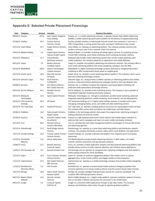 25
Date Company Amount Investors Business Description
08/04/14 Smaato $25.0 Aeris Capital; Singapore
Press Holding
Smaato, Inc. is a mobile advertising company. It operates Smaato Open Mobile Advertising
(SOMA), a mobile advertising optimization platform for the delivery of targeted advertising.
07/30/14 Dstillery 24.3 Contour Venture
Partners; Coriolis
Dstillery provides solutions to help brands find and convert new customers in real time. It
offers ProspectRank, a scoring system that ranks a prospect’s likelihood to buy a brand.
07/21/14 Intent Media 22.7 Insight Venture Partners;
Matrix
Intent Media, Inc. develops an advertising platform. The company provides solutions that
enable e-commerce sites to turn customer intent into revenue.
07/01/14 Madwire Media 5.5 Copley Equity Partners;
Cypress Growth Capital
Madwire Media, LLC provides marketing and design agency services. Its marketing services
include SMS marketing, social media marketing, email marketing and public relations.
06/23/14 Widespace 12.7 Industrifonden;
Northzone Ventures
Widespace AB provides mobile advertising services that connect mobile advertisers with
mobile publishers. The company advertises on applications and mobile Websites.
06/13/14 Tapad 7.0 Battery Ventures;
FirstMark Capital
Tapad, Inc. provides cross-platform advertising and attribution solutions. The company offers a
multi-screen advertising platform that serves retargeting campaigns onto the Web.
05/14/14 MediaMath 100.0 Akamai Technologies;
Catalyst Investors
MediaMath is a digital marketing technology company dedicated to reengineering modern
marketing to offer transformative results based on tangible goals.
04/15/14 Kinetic Social 18.0 Blue Chip Venture
Company
Kinetic Social, Inc. provides a social advertising delivery platform. The company is also a social
data and marketing technology company.
04/14/14 Semantic Sugar 70.0 Accel Partners;
FLOODGATE
Semantic Sugar, Inc., doing business as AdRoll, operates an advertising platform that enables
brands to create personalized advertisement campaigns based on their own Website data.
04/08/14 Kenshoo 20.0 Arts Alliance Advisors;
Bain Capital Ventures
Kenshoo, Ltd. is a software company that engineers cloud-based digital marketing and
predictive media optimization technology solutions.
03/31/14 Act-On Software 42.1 Norwest Venture
Partners
Act-On Software, Inc. provides online marketing services. The company is also a provider of
cloud-based integrated marketing automation software.
03/31/14 Mobiquity
Technologies
15.0 Aspire Capital Partners Mobiquity Technologies, Inc., through its subsidiaries, provides brand marketing, advanced
integrated marketing platforms, mobile marketing, social networks, and site development.
03/26/14 CPX Interactive
Holdings
30.0 AR Capital CPX Interactive Holdings LLC is a digital media holding company. It provides multi-screen
messaging, leveraging display, social, and mobile and video advertising services.
02/25/14 The Trade Desk 20.0 Double M Partners The Trade Desk, Inc. operates a bidding platform and service for buying digital media and data.
The company offers various tools and options for media buyers and data owners.
02/06/14 PubMatic 13.0 Nokia Growth Partners;
August Capital
PubMatic is the technology platform that powers the programmatic advertising strategy of
leading publishers and premium brands.
01/30/14 Acquisio NA Emerillon Capital; Fonds
de solidarité
Acquisio is a high-powered performance media solution that enables digital marketers to
optimize their search campaigns and report on social, mobile and display initiatives.
01/13/14 Turn 80.0 Norwest Venture
Partners; BlackRock
Turn Inc. provides data and media management platform technologies to Fortune 500 brands
and advertising agencies.
01/22/14 Sharethrough 17.0 North Bridge Venture
Partners
Sharethrough, Inc. operates as a social video advertising platform and distribution network
company. The company distributes customer videos within social Websites and applications.
12/11/13 Simplifi Holdings 16.0 Frontier Capital; Contour
Venture Partners
Simplifi Holdings, Inc. provides a demand side platform that integrates search and display
advertising.
12/10/13 The Mobile
Majority
11.6 Silicon Valley Bank The Mobile Majority provides mobile advertising solutions. It offers videos, rich media,
rewards, customer acquisition, and app discovery products.
12/06/13 Flurry 12.5 Borealis Ventures;
CrossLink Capital
Flurry, Inc. provides a mobile application analytics and data-powered advertising platform that
provides various services to build, measure, advertise, and monetize various applications.
12/05/13 The Exchange Lab 8.2 Business Growth Fund The Exchange Lab Ltd. operates as a programmatic marketing intelligence and multi-platform
media trading company for clients worldwide.
11/22/13 Sojern 10.0 Focus Ventures; Norwest
Venture Partners
Sojern Inc. provides an audience engagement platform that enables clients to capture
aggregate data, curate traveler profiles, and engage travelers to drive awareness.
11/21/13 TapCommerce 10.5 Bain Capital Ventures;
RRE Ventures
TapCommerce Inc. operates as a mobile technology company that provides mobile retargeting
solutions.
11/10/13 NinthDecimal
(formally JiWire)
9.2 DFG Frontier NinthDecimal, Inc. operates a location-based mobile audience intelligence platform that
connects advertisers to on-the-go mobile audience using the location-based media channels.
10/17/13 Mintigo 10.0 Adams Street Partners;
Sequoia Capital
Mintigo Ltd. provides intelligent lead-generation services for customers worldwide. The
company offers B2B lead generation services.
08/27/13 Martini Media
Network
14.0 Venrock; Granite
Ventures
Martini Media Network, Inc., a digital media platform, operates a publisher network of various
sites on the Web in lifestyle and business for consumers in the United States.
08/15/13 Vungle 6.5 CrossLink Capital;
SoftTech VC
Vungle, Inc. promotes mobile applications through in-app video trailers. The company
produces and distributes video trailers through its advertising delivery platform.
Appendix E: Selected Private Placement Financings
 