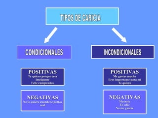 POSITIVASPOSITIVAS
Me gustas muchoMe gustas mucho
Eres importante para miEres importante para mi
Te quieroTe quiero
NEGATIVASNEGATIVAS
MuéreteMuérete
Te odioTe odio
No me gustasNo me gustas
POSITIVASPOSITIVAS
Te quiero porque eresTe quiero porque eres
inteligenteinteligente
Feliz cumpleañosFeliz cumpleaños
NEGATIVASNEGATIVAS
No te quiero cuando te portasNo te quiero cuando te portas
malmal
 