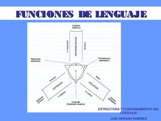 FUNCIONES DE LENGUAJEFUNCIONES DE LENGUAJE
ESTRUCTURA Y FUNCIONAMIENTO DEL
LENGUAJE
LUIS HERNAN RAMIREZ
 