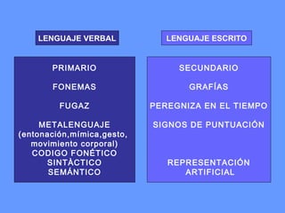 PRIMARIO
FONEMAS
FUGAZ
METALENGUAJE
(entonación,mímica,gesto,
movimiento corporal)
CODIGO FONÉTICO
SINTÀCTICO
SEMÁNTICO
LENGUAJE VERBAL
SECUNDARIO
GRAFÍAS
PEREGNIZA EN EL TIEMPO
SIGNOS DE PUNTUACIÓN
REPRESENTACIÓN
ARTIFICIAL
LENGUAJE ESCRITO
 