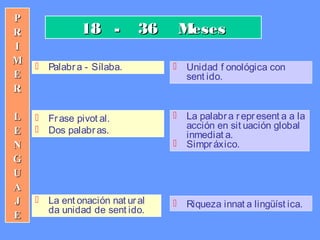PP
RR
II
MM
EE
RR
LL
EE
NN
GG
UU
AA
JJ
EE
18 - 36 Meses18 - 36 Meses
 Palabra - Sílaba.  Unidad f onológica con
sent ido.
 Frase pivot al.
 Dos palabras.
 La palabra represent a a la
acción en sit uación global
inmediat a.
 Simpráxico.
 La ent onación nat ural
da unidad de sent ido.
 Riqueza innat a lingüíst ica.
 