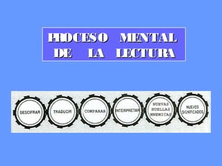 PROCESO MENTALPROCESO MENTAL
DE LA LECTURADE LA LECTURA
 