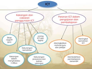 ICT
Kekangan dan
cabaran
penggunaan ICT
Kekangan
dalam
menghabiska
n silibus
Sikap
negatif
guru
Kekurangan
kemahiran
Kekurangan
prasarana dan
bahan
sokongan
Jurang
ICT dan
digital
Peranan ICT dalam
pengajaran dan
pembelajaran
Meningkatkan
motivasi guru
dan pelajar
Membolehkan
pembelajaran
bersendiri
Meningkat
kemahiran
ICT
 