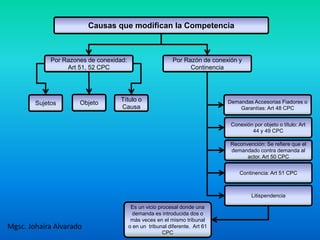 Mgsc. Johaira Alvarado
Causas que modifican la Competencia
Por Razones de conexidad:
Art 51, 52 CPC
Por Razón de conexión y
Continencia
Sujetos Objeto
Título o
Causa
Demandas Accesorias Fiadores o
Garantías: Art 48 CPC
Conexión por objeto o título: Art
44 y 49 CPC
Reconvención: Se refiere que el
demandado contra demanda al
actor. Art 50 CPC
Continencia: Art 51 CPC
Litispendencia
Es un vicio procesal donde una
demanda es introducida dos o
más veces en el mismo tribunal
o en un tribunal diferente. Art 61
CPC
 