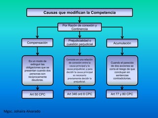 Mgsc. Johaira Alvarado
Causas que modifican la Competencia
Por Razón de conexión y
Continencia
Compensación
Prejudicialidad o
cuestión perjudicial Acumulación
Es un modo de
extinguir las
obligaciones que se
presentan cuando dos
personas son
recíprocamente
deudoras.
Consiste en una relación
de conexión entre la
causa principal y la
causa prejudicial, y para
decidir la causa principal
es necesario
previamente decidir la
prejudicial.
Cuando el parecido
de dos acciones se
corra el riesgo de que
concluyan en
sentencias
contradictorias.
Art 50 CPC Art 346 ord 8 CPC Art 77 y 80 CPC
 