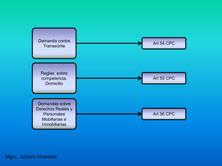 Mgsc. Johaira Alvarado
Demanda contra
Transeúnte
Art 54 CPC
Reglas sobre
competencia.
Domicilio
Art 55 CPC
Demandas sobre
Derechos Reales y
Personales
Mobiliarias e
Inmobiliarias
Art 56 CPC
 
