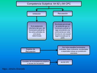 Mgsc. Johaira Alvarado
Competencia Subjetiva: Art 82 y 84 CPC
Inhibición Recusación
Sujetos de
Recusación
Es la abstención
voluntaria del juez, del
funcionario judicial de
los actos judiciales de
una causa
determinada
Es el acto por el cual
se pretende que un
funcionario judicial no
siga conociendo una
controversia por estar
incurso en una causal
legal invocada por la
parte
Son todos aquellos funcionarios
judiciales, Sean ordinarios, accidentales
o especiales incluso en jurisdicción
voluntaria
Causales de incompetencia subjetiva
o causas de recusación
Art 82 CPC
 