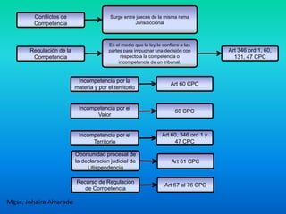 Mgsc. Johaira Alvarado
Conflictos de
Competencia
Surge entre jueces de la misma rama
Jurisdiccional
Regulación de la
Competencia
Es el medio que la ley le confiere a las
partes para impugnar una decisión con
respecto a la competencia o
incompetencia de un tribunal.
Art 60 CPC
Incompetencia por la
materia y por el territorio
60 CPC
Incompetencia por el
Valor
Art 60, 346 ord 1 y
47 CPC
Incompetencia por el
Territorio
Art 346 ord 1, 60,
131, 47 CPC
Art 61 CPC
Oportunidad procesal de
la declaración judicial de
Litispendencia
Art 67 al 76 CPC
Recurso de Regulación
de Competencia
 