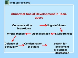 Abnormal Social Development in Teen-
agers
Communication
breakdown
StubbornnessOpen rebellionWrong friends
Ungratefulness
search for
excitement
or suicidal
depression
Condemnation
of others
Defense of
sensuality
ow to your authority
 