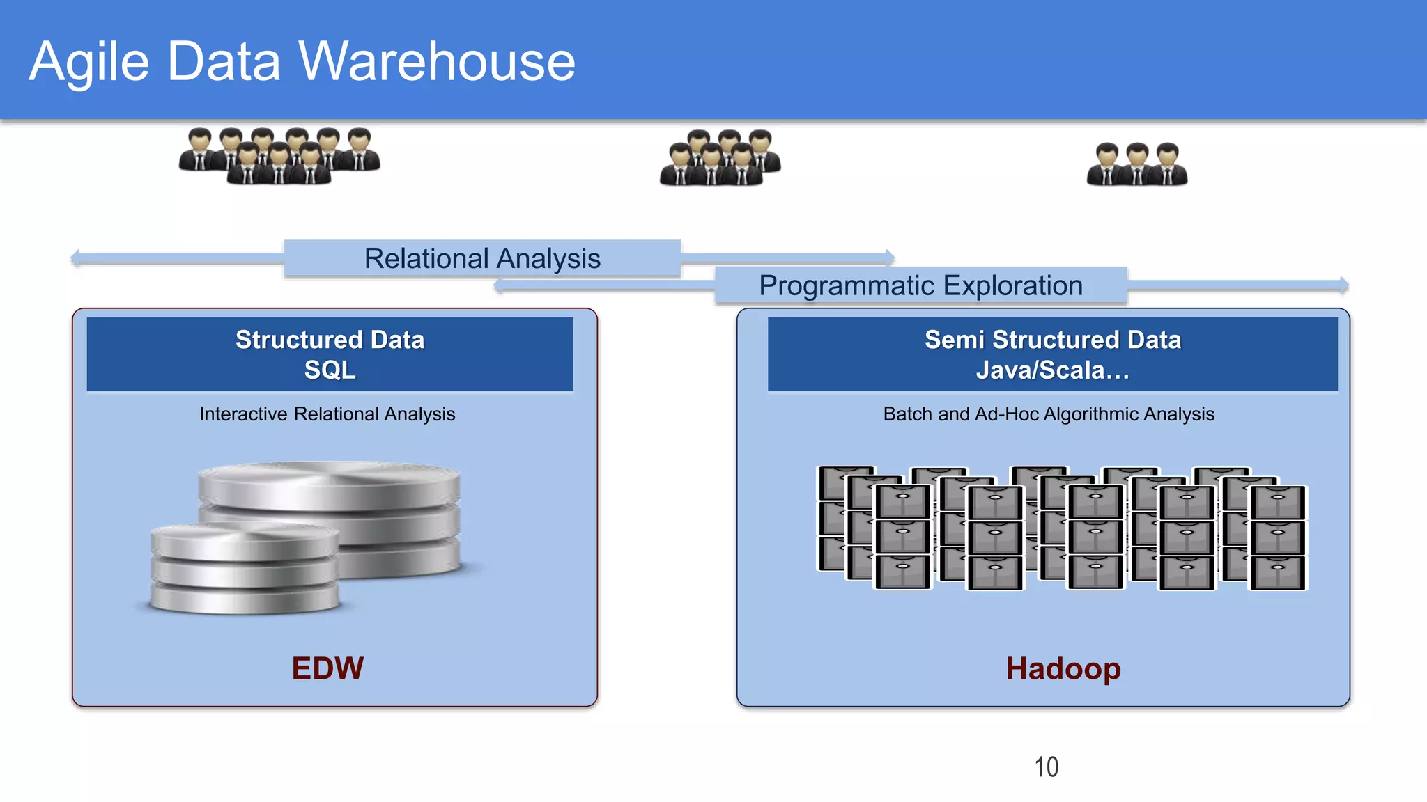 Structured Data
SQL
Interactive Relational Analysis
Semi Structured Data
Java/Scala…
Batch and Ad-Hoc Algorithmic Analysis
Relational Analysis
Programmatic Exploration
EDW Hadoop
10
Analysts/BU PM/Executives/Tools Analysts/Scientists/Tools Scientists/Engineers
Agile Data Warehouse
 
