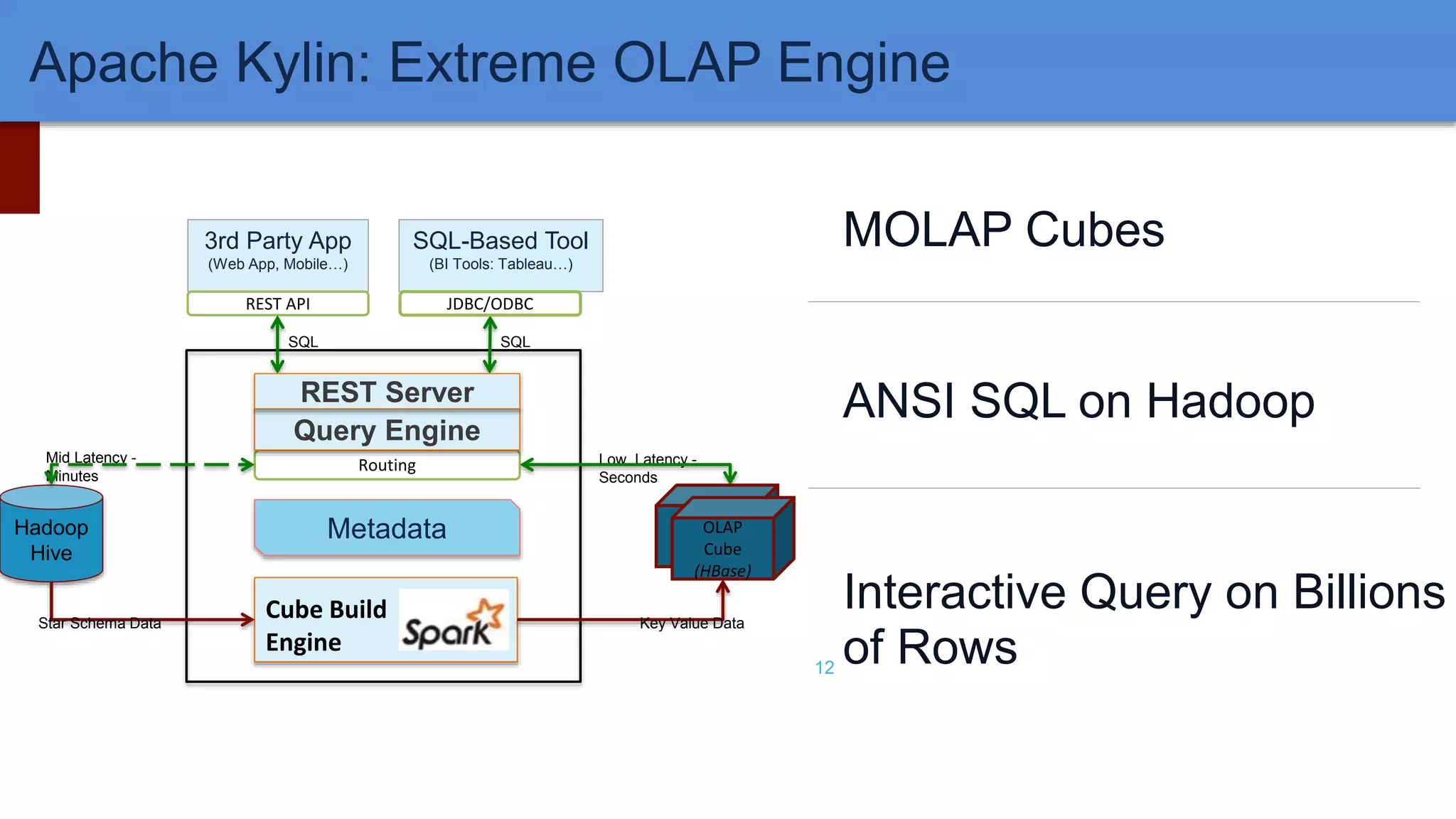 Apache Kylin: Extreme OLAP Engine
12
Cube Build
Engine
SQL
Low Latency -
Seconds
Mid Latency -
Minutes
Routing
3rd Party App
(Web App, Mobile…)
Metadata
SQL-Based Tool
(BI Tools: Tableau…)
Query Engine
Hadoop
Hive
REST API JDBC/ODBC
Star Schema Data Key Value Data
Data
Cube
OLAP
Cube
(HBase)
SQL
REST Server
MOLAP Cubes
ANSI SQL on Hadoop
Interactive Query on Billions
of Rows
Apache Kylin: Extreme OLAP Engine
 