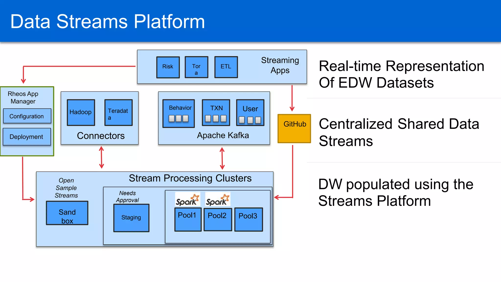 Data Streams Platform
Apache Kafka
Behavior TXN User
Streaming
Apps
Sand
box
Stream Processing ClustersOpen
Sample
Streams Needs
Approval
Staging Pool1 Pool2
Rheos App
Manager
Configuration
Deployment
GitHub
Tor
a
ETL
Connectors
Hadoop Teradat
a
Pool3
Risk Real-time Representation
Of EDW Datasets
Centralized Shared Data
Streams
DW populated using the
Streams Platform
Data Streams Platform
 