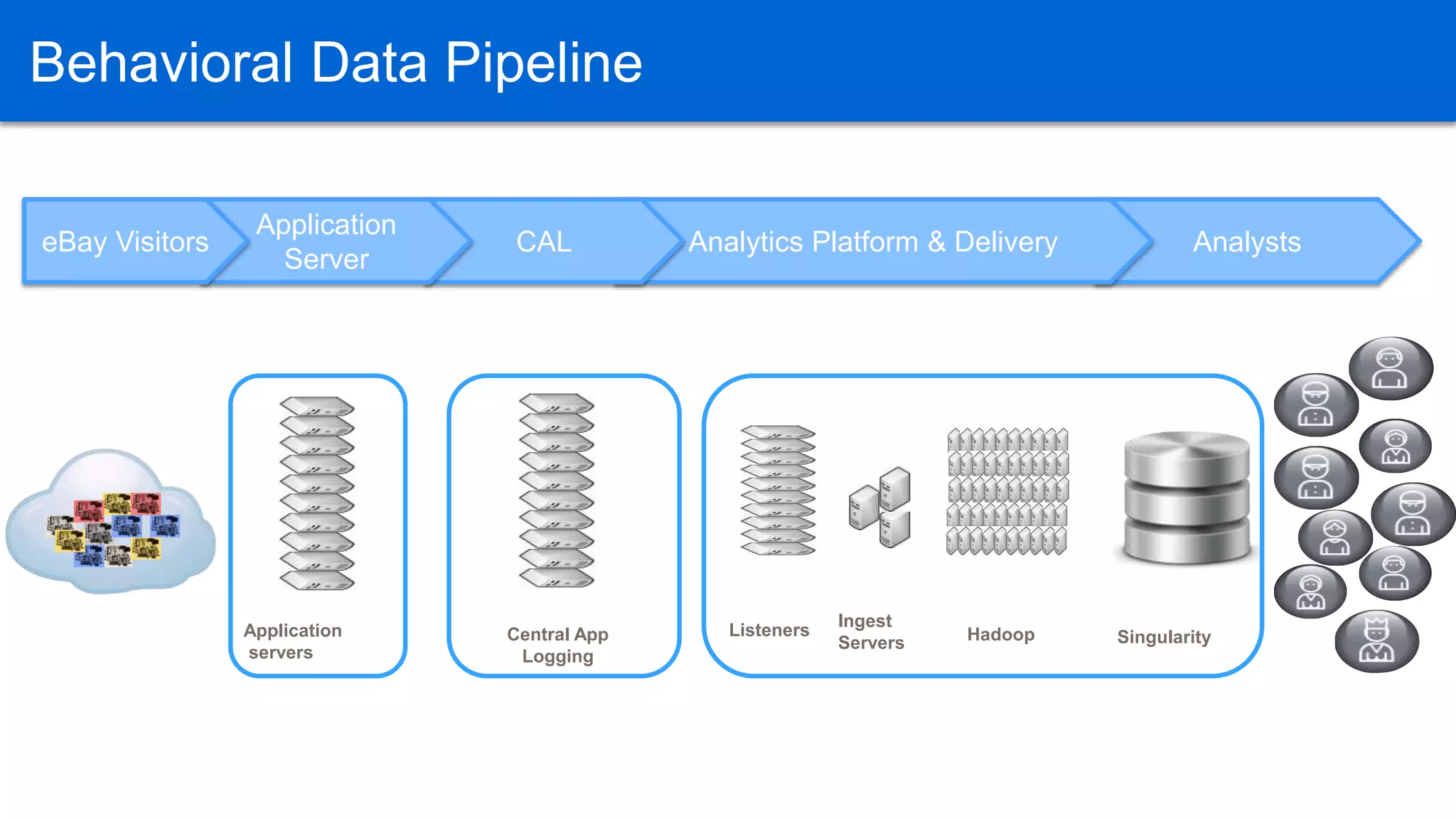 Ingest
Servers
Listeners
AnalystsAnalytics Platform & DeliveryCAL
Application
Server
eBay Visitors
Application
servers
SingularityHadoopCentral App
Logging
BEHAVIORAL DATA PIPELINEBehavioral Data Pipeline
 