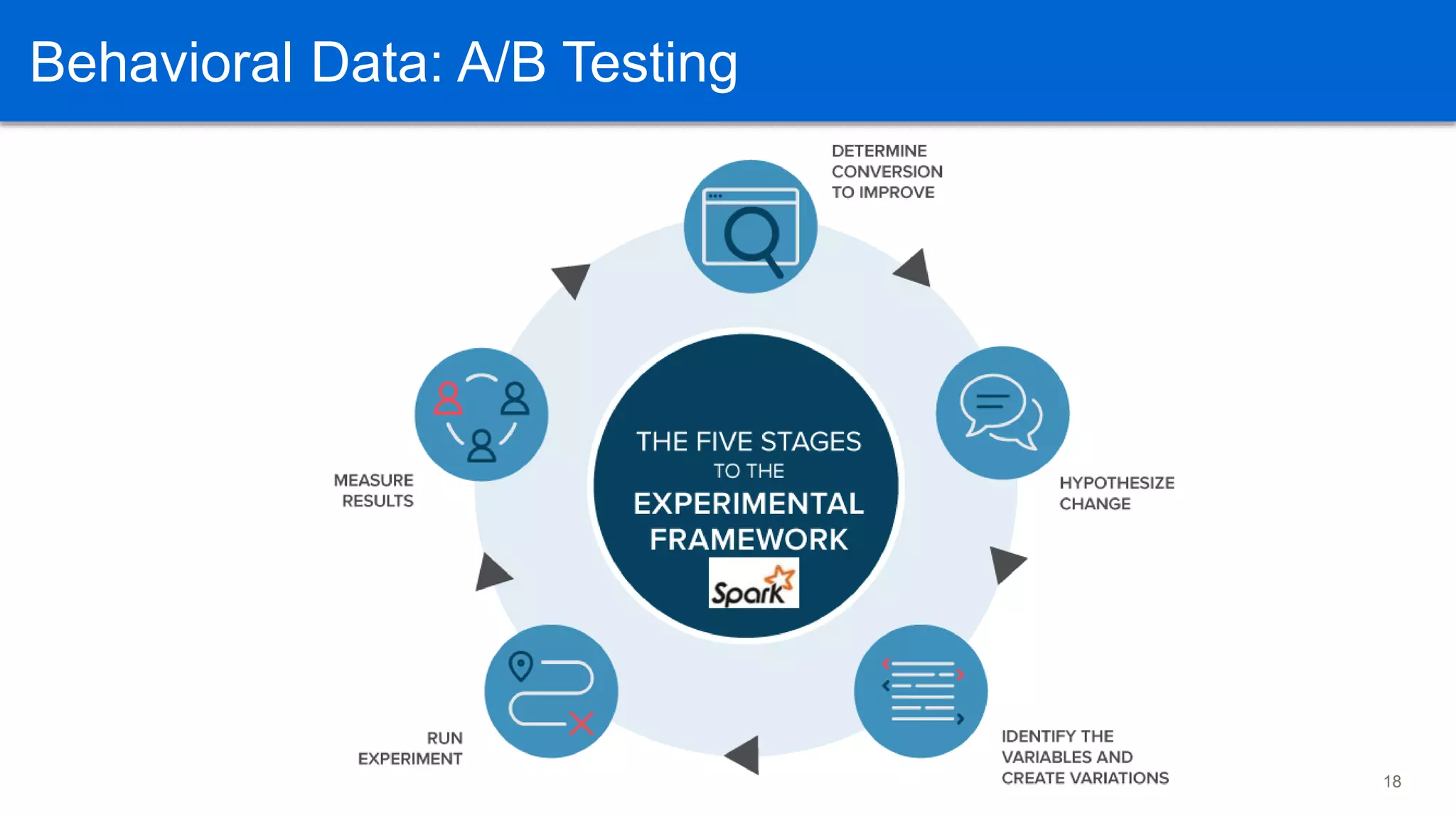 Behavior Data: A/B Testing
18
Behavioral Data: A/B Testing
 