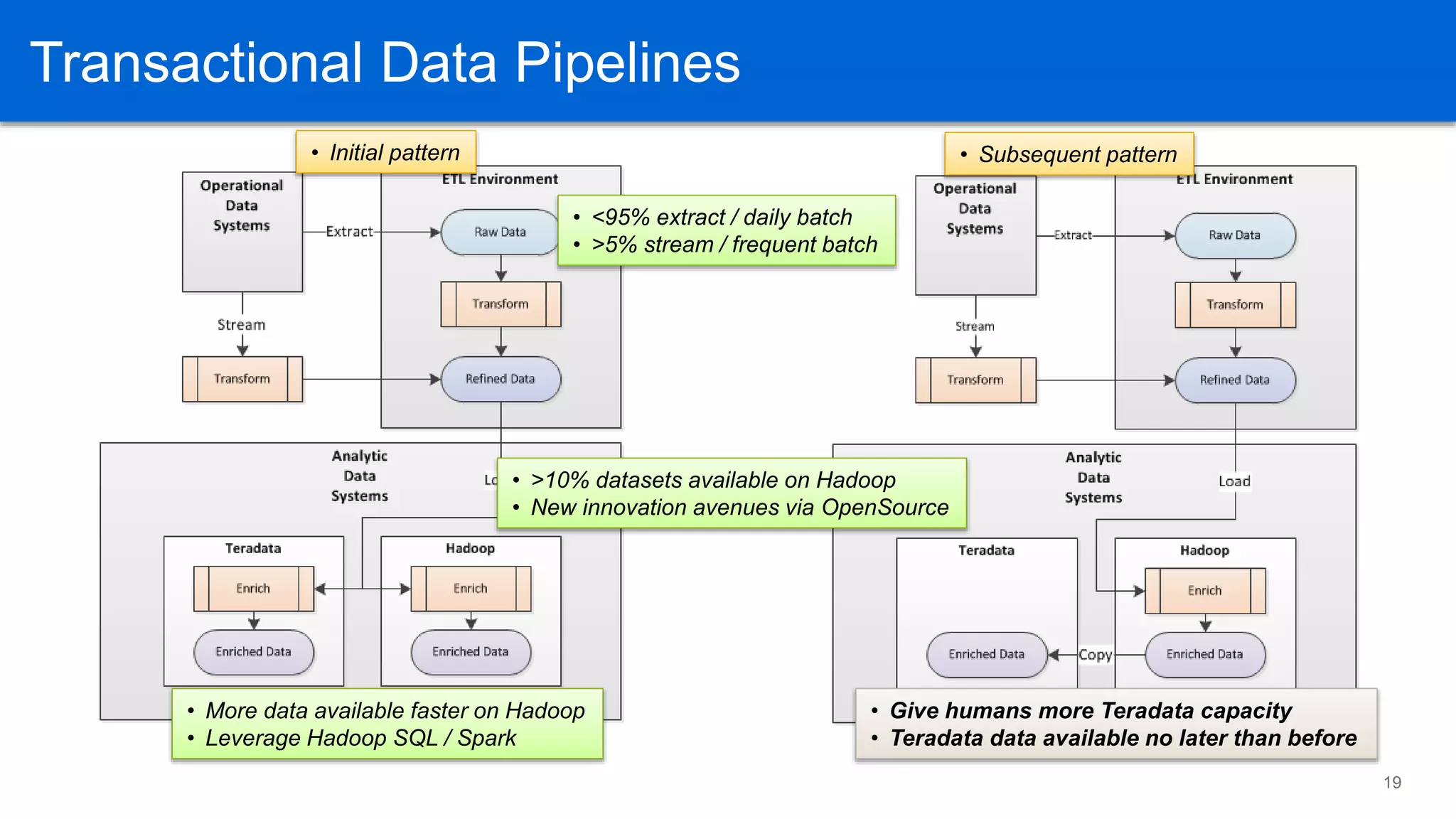 Transactional Data Pipelines
19
• Initial pattern
• More data available faster on Hadoop
• Leverage Hadoop SQL / Spark
• Subsequent pattern
• >10% datasets available on Hadoop
• New innovation avenues via OpenSource
• Give humans more Teradata capacity
• Teradata data available no later than before
• <95% extract / daily batch
• >5% stream / frequent batch
Transactional Data Pipelines
 