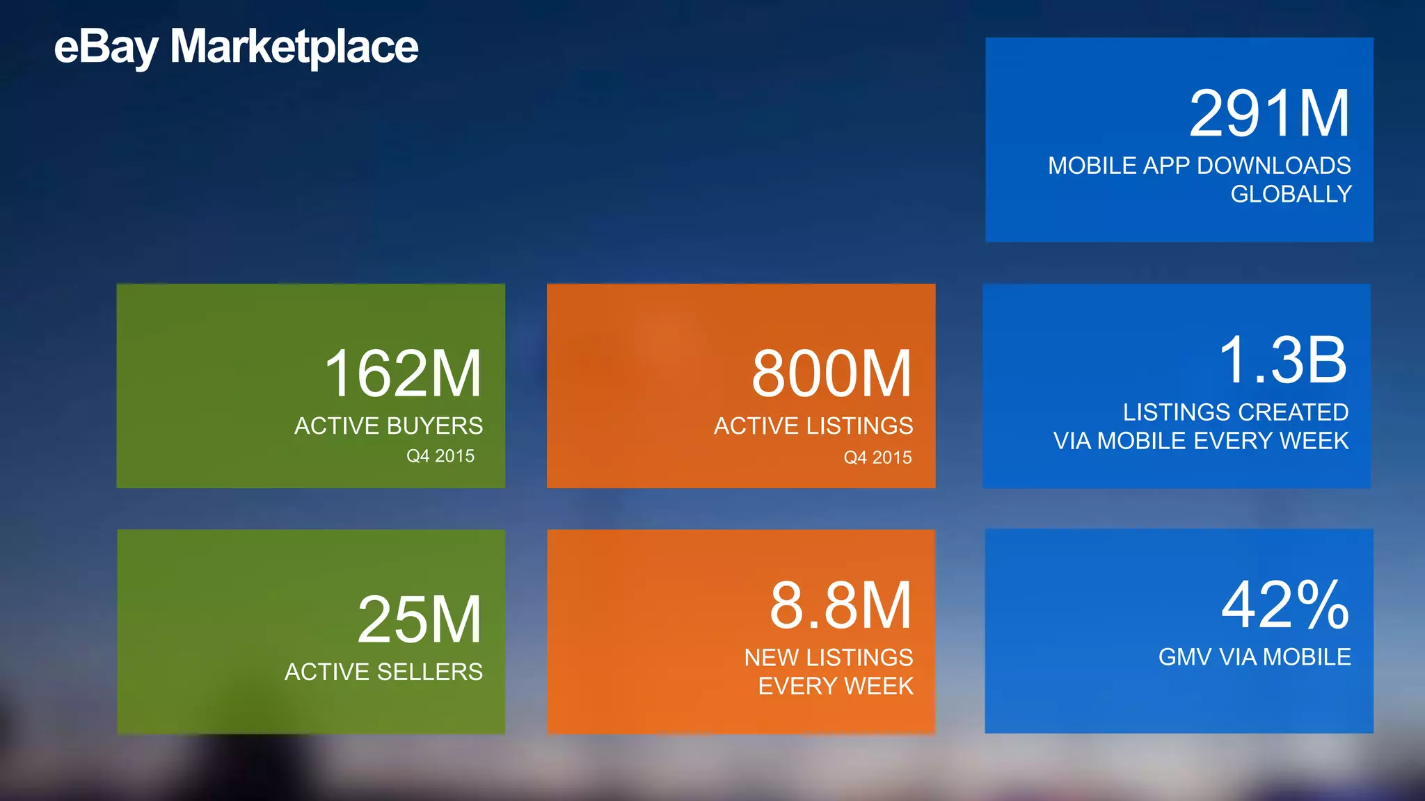 42%
GMV VIA MOBILE
291M
MOBILE APP DOWNLOADS
GLOBALLY
1.3B
LISTINGS CREATED
VIA MOBILE EVERY WEEK
162M
ACTIVE BUYERS
25M
ACTIVE SELLERS
800M
ACTIVE LISTINGS
8.8M
NEW LISTINGS
EVERY WEEK
Q4 2015 Q4 2015
eBay Marketplace
 