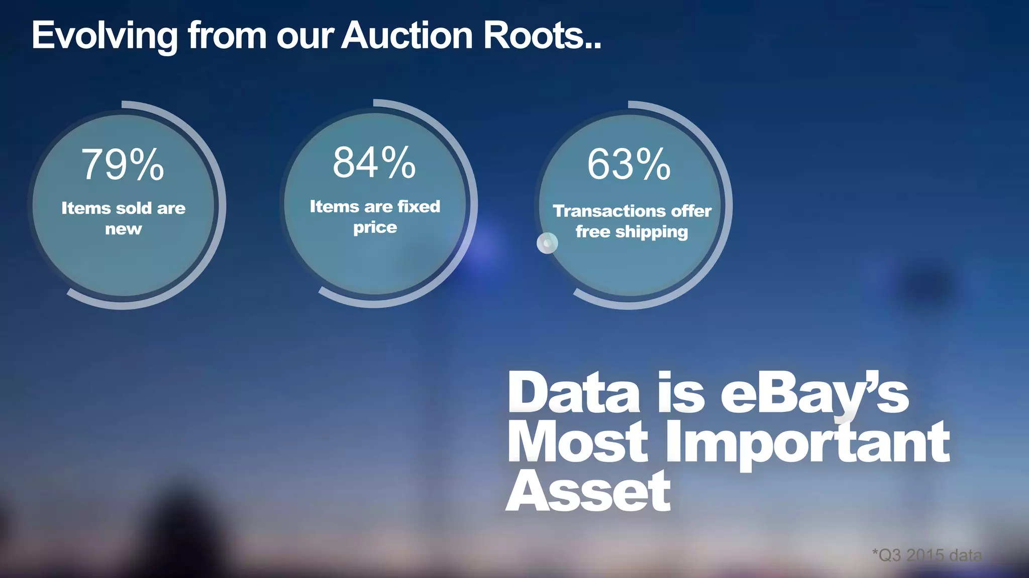 *Q3 2015 data
Items sold are
new
79%
Items are fixed
price
84%
Evolving from our Auction Roots..
Transactions offer
free shipping
63%
Data is eBay’s
Most Important
Asset
 