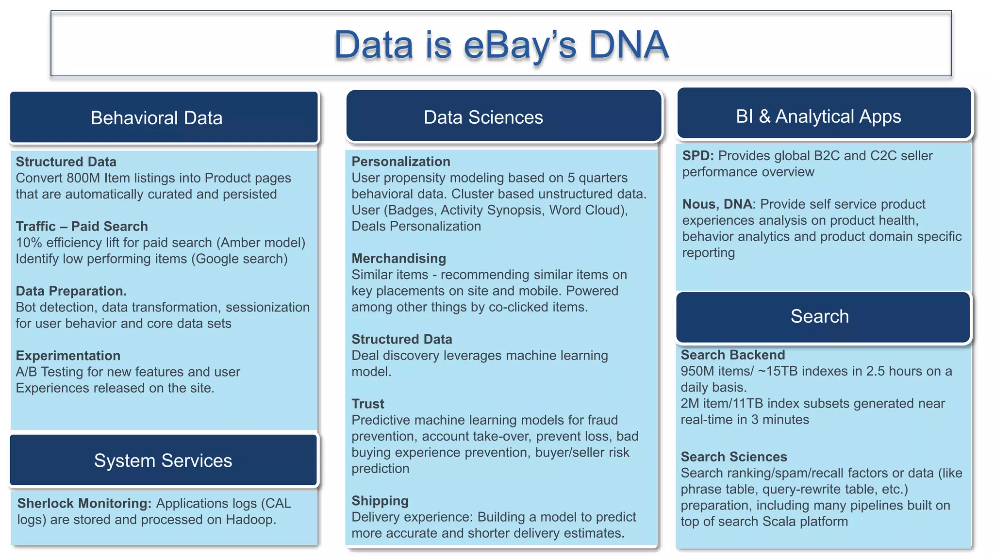 Data Sciences
Personalization
User propensity modeling based on 5 quarters
behavioral data. Cluster based unstructured data.
User (Badges, Activity Synopsis, Word Cloud),
Deals Personalization
Merchandising
Similar items - recommending similar items on
key placements on site and mobile. Powered
among other things by co-clicked items.
Structured Data
Deal discovery leverages machine learning
model.
Trust
Predictive machine learning models for fraud
prevention, account take-over, prevent loss, bad
buying experience prevention, buyer/seller risk
prediction
Shipping
Delivery experience: Building a model to predict
more accurate and shorter delivery estimates.
BI & Analytical Apps
Search Backend
950M items/ ~15TB indexes in 2.5 hours on a
daily basis.
2M item/11TB index subsets generated near
real-time in 3 minutes
Search Sciences
Search ranking/spam/recall factors or data (like
phrase table, query-rewrite table, etc.)
preparation, including many pipelines built on
top of search Scala platform
s
Structured Data
Convert 800M Item listings into Product pages
that are automatically curated and persisted
Traffic – Paid Search
10% efficiency lift for paid search (Amber model)
Identify low performing items (Google search)
Data Preparation.
Bot detection, data transformation, sessionization
for user behavior and core data sets
Experimentation
A/B Testing for new features and user
Experiences released on the site.
Behavioral Data
Search
SPD: Provides global B2C and C2C seller
performance overview
Nous, DNA: Provide self service product
experiences analysis on product health,
behavior analytics and product domain specific
reporting
System Services
Sherlock Monitoring: Applications logs (CAL
logs) are stored and processed on Hadoop.
Data is eBay’s DNA
 