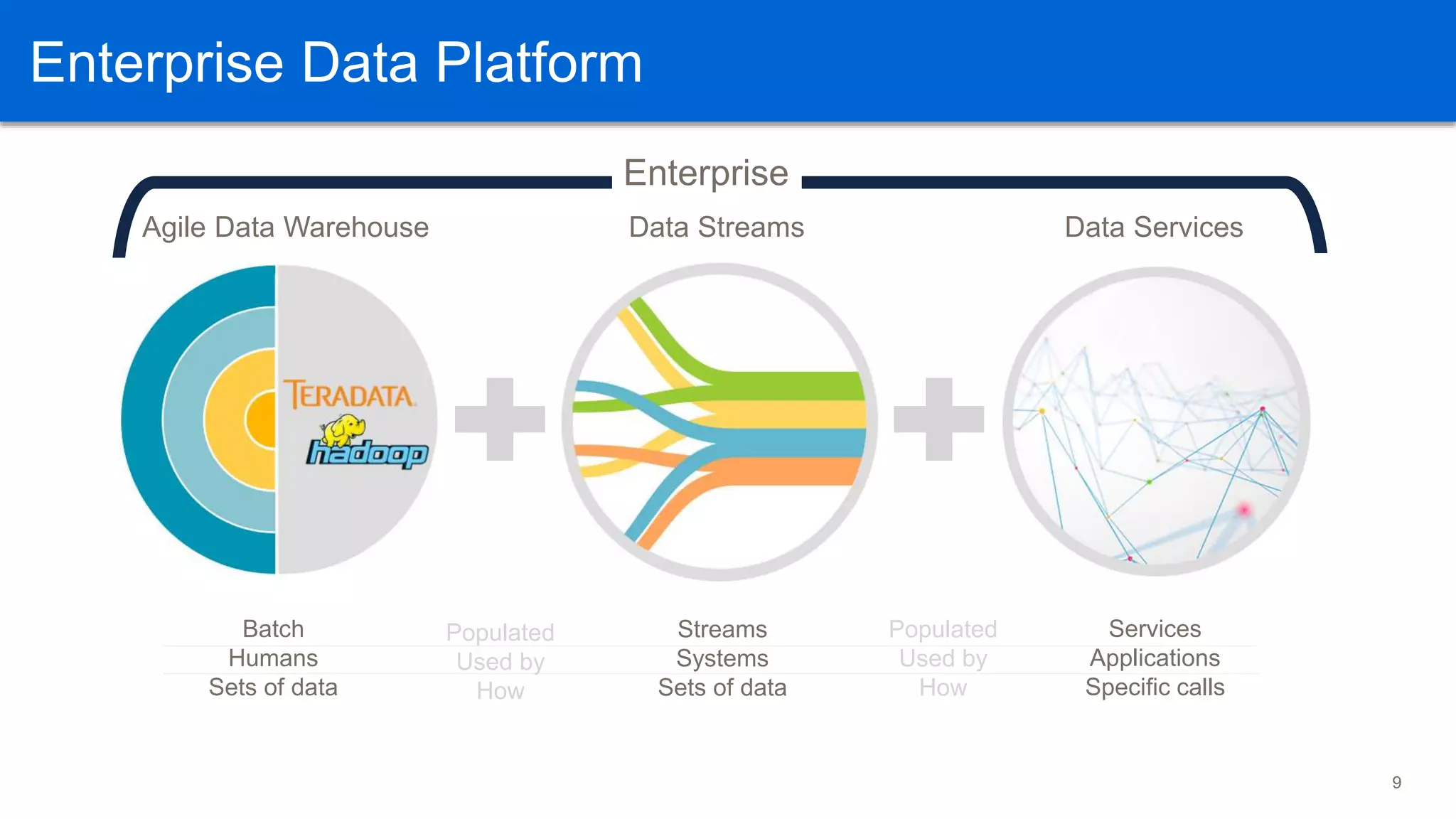 ENTERPRISE DATA PLATFORM
9
Agile Data Warehouse Data Streams
Batch
Humans
Sets of data
Streams
Systems
Sets of data
Data Services
Services
Applications
Specific calls
Populated
Used by
How
Enterprise
Populated
Used by
How
Enterprise Data Platform
 