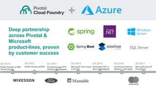 Q2 2015
Public Preview of OSS
Cloud Foundry
Q4 2015
Public Preview of PCF
Q1 2016
Pivotal-managed PCF
via Azure Marketplac...