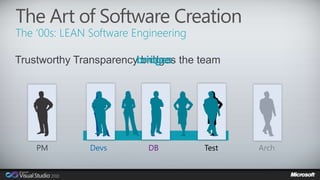 The Art of Software Creation 
The ‘00s: LEAN Software Engineering 
Trustworthy Transparencyb brirdidggeess the team 
PM Devs DB Test Arch 
 