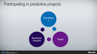 Participating in predictive projects 
Develope 
r 
Tester 
Business 
Analyst 
 