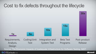 Cost to fix defects throughout the lifecycle 
1x 5x 
10x 
15x 
30x 
Requirements, 
Analysis, 
Design 
Coding/Unit 
Test 
Integration and 
System Test 
Beta Test 
Programs 
Post-product 
Release 
Source: The Economic Impacts of Inadequate Infrastructure for Software Testing, NIST 
 