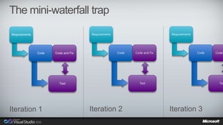 The mini-waterfall trap 
Requirements 
Code 
Code and Fix 
Test 
Iteration 1 
Requirements 
Code 
Code and Fix 
Test 
Iteration 2 
Requirements 
Code 
Code Iteration 3 
Test 
 