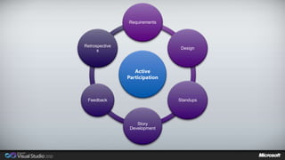 Requirements 
Active 
Participation 
Design 
Standups 
Story 
Development 
Retrospective 
s 
Feedback 
 