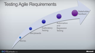 Testing Agile Requirements 
Stories 
Storyboards 
Exploratory 
Testing 
Automation 
and 
Regression 
Testing 
Stakeholder 
feedback 
 